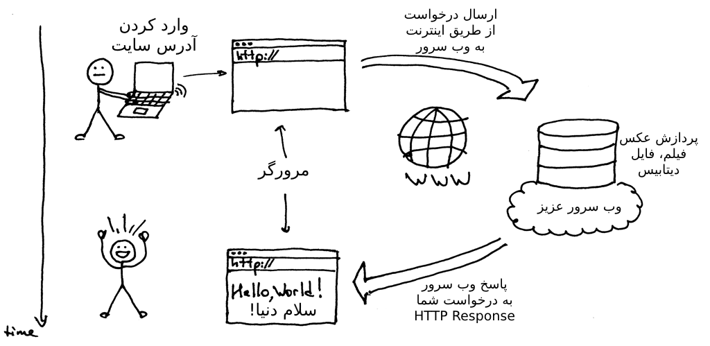 وب سرور و فرایند درخواست از کاربر تا پاسخ وب سرور